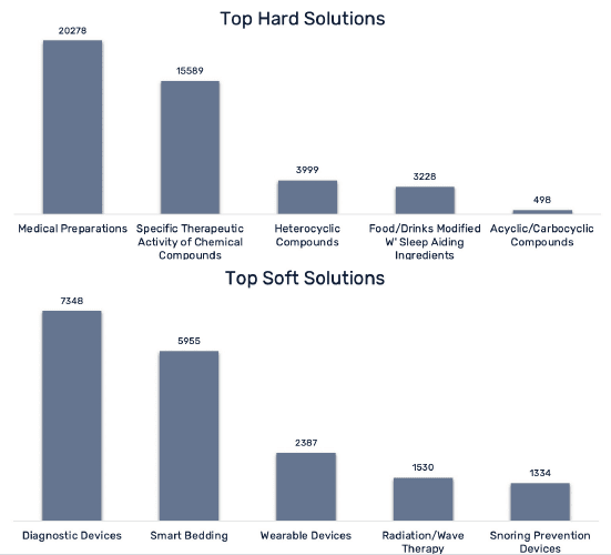 graph bshowing growth in patents of sleep solutions